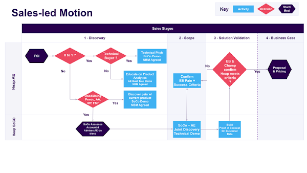 Sales Play & Content Stages Workflow