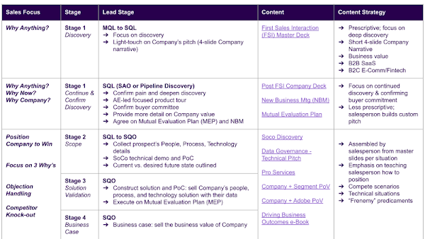 Heap Content Plan by Sales Stage